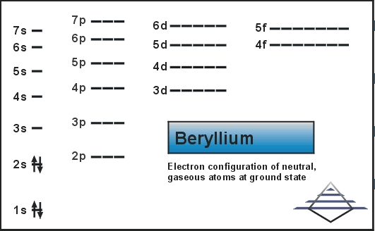 beryllium atomic radius