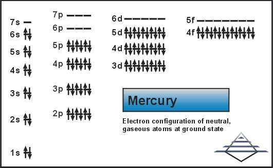 mercury electron configuration