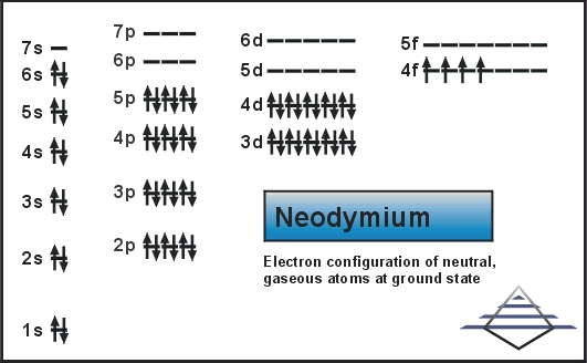 Neodymium Atom Properties Pilgaard Elements