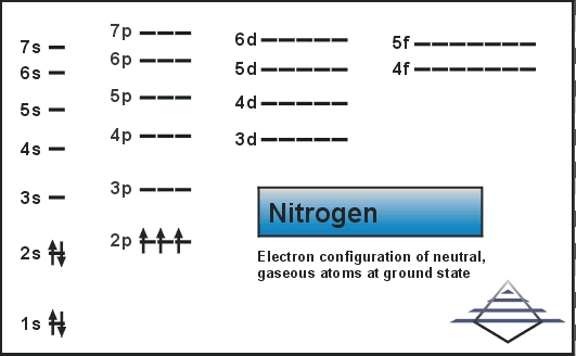 Nitrogen: Atom properties | Pilgaard Elements