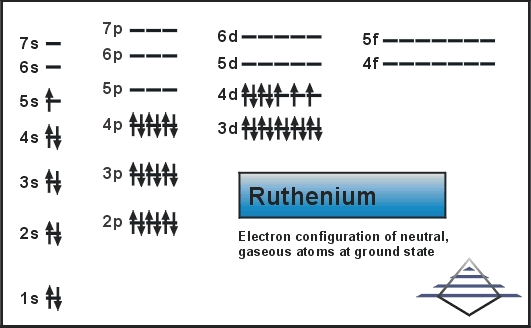 ruthenium electron configuration Pilgaard Ruthenium: Atom properties Elements